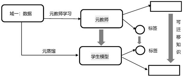 Mongolian-Chinese machine translation method combining Meta-KD framework and fine-grained compression