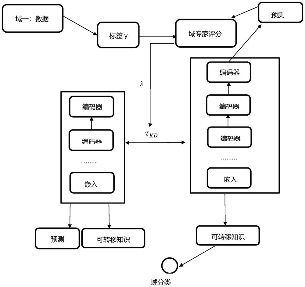 Mongolian-Chinese machine translation method combining Meta-KD framework and fine-grained compression