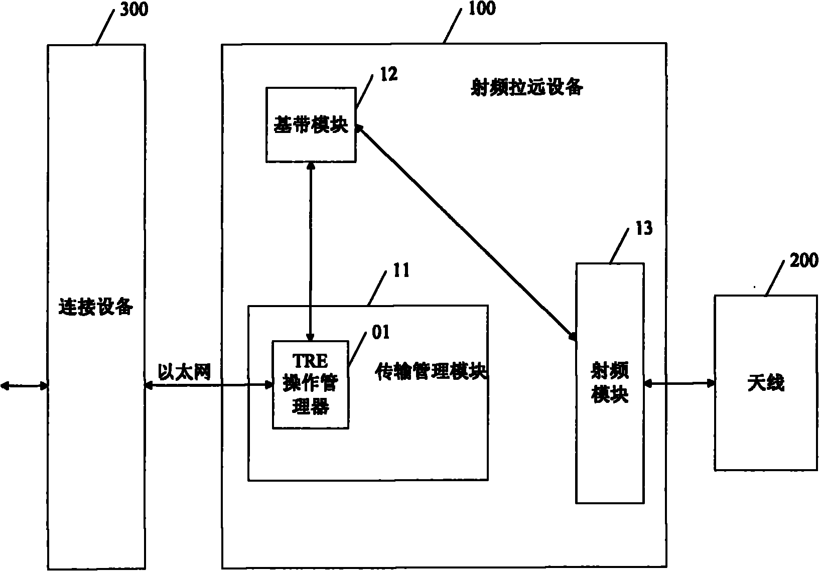 Radio frequency remote equipment and distributed base station