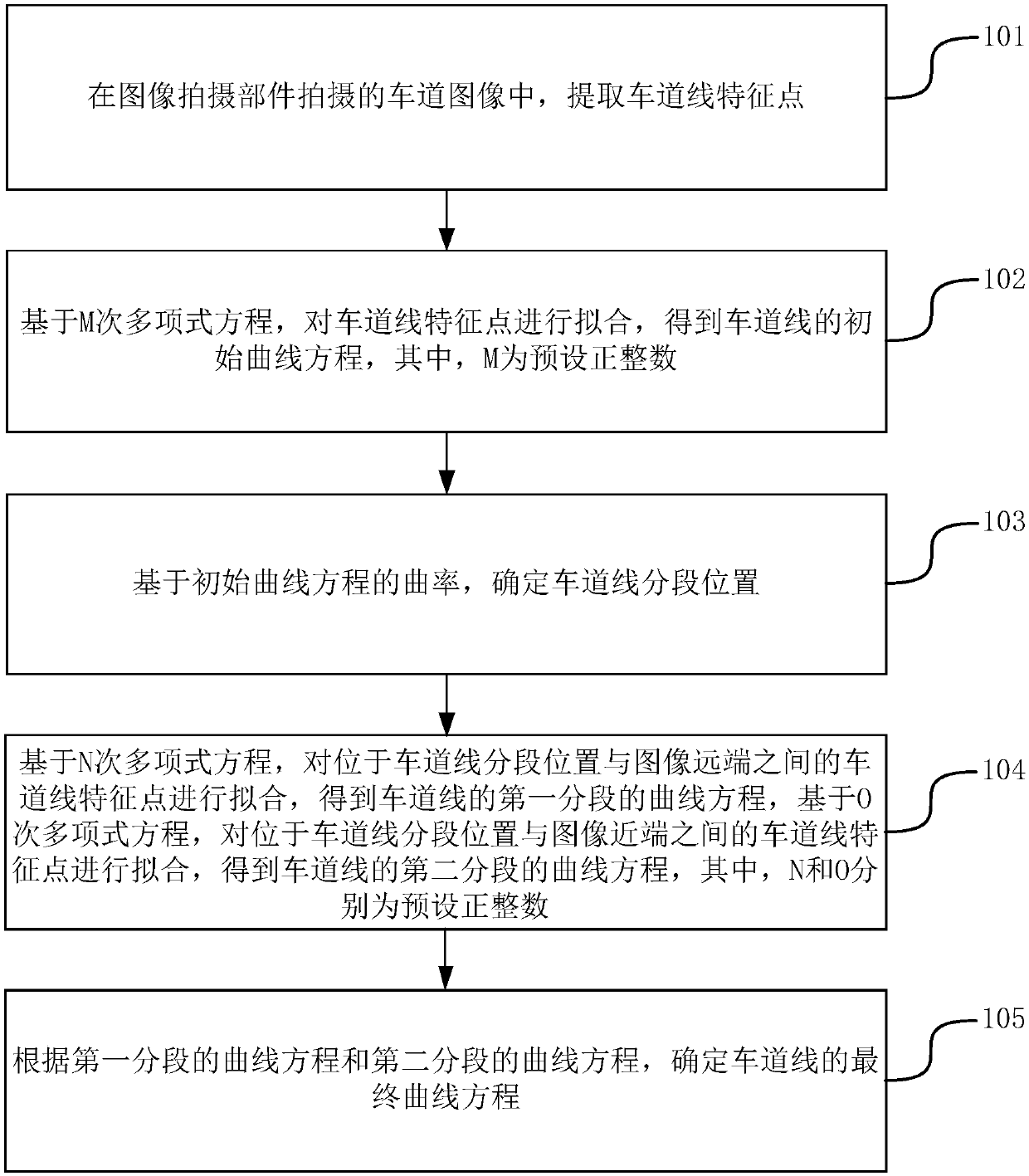 Method and device for fitting lane lines and a terminal