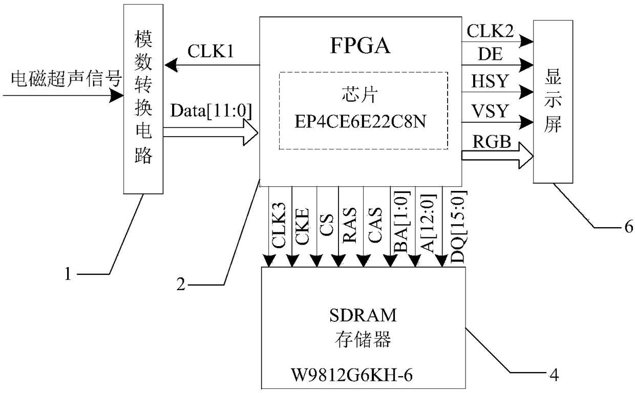 Portable processing and receiving device and method for electromagnetic ultrasonic signals based on FPGA