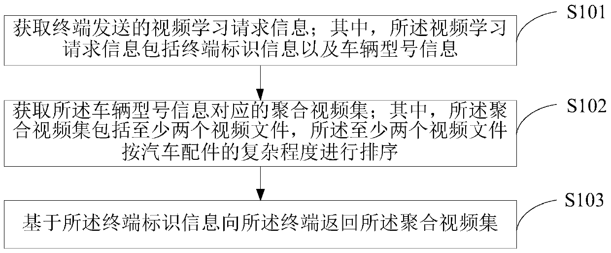 Video recommendation method, video recommendation device and server