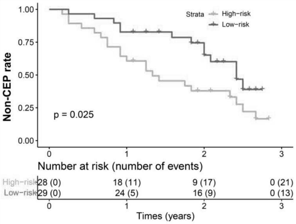 8 gene model for predicting prognosis of IPF patient and application