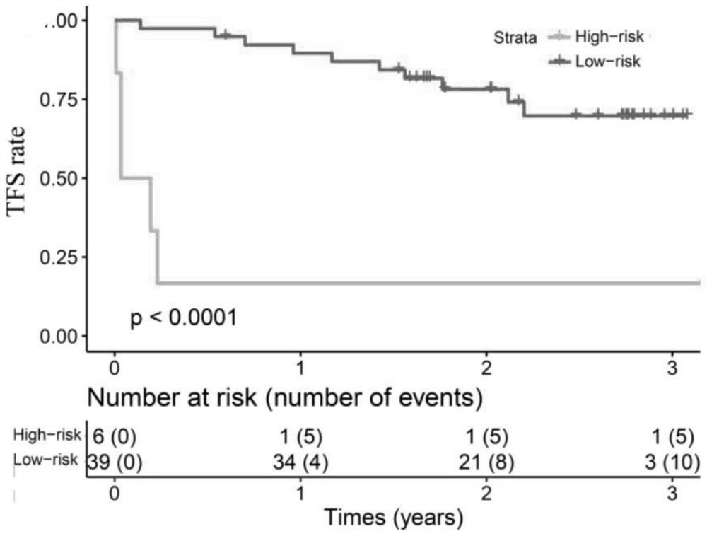 8 gene model for predicting prognosis of IPF patient and application