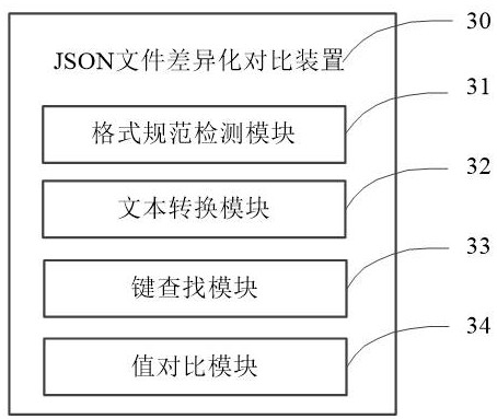 JSON file differentiation comparison method and device