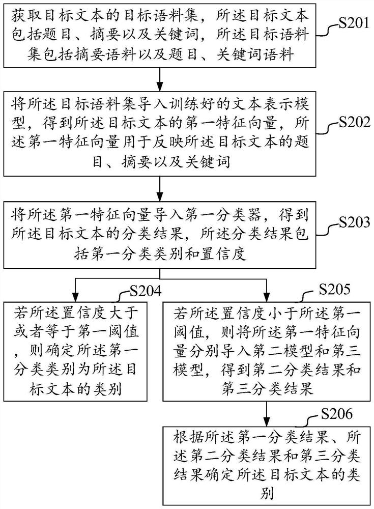 Text classification method, device, equipment and computer readable storage medium