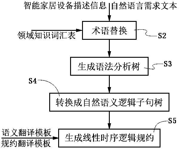 Smart home linear sequential logic protocol generation method and device