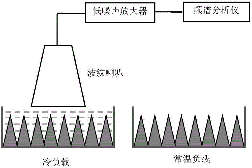 Method for measuring corrugated horn loss