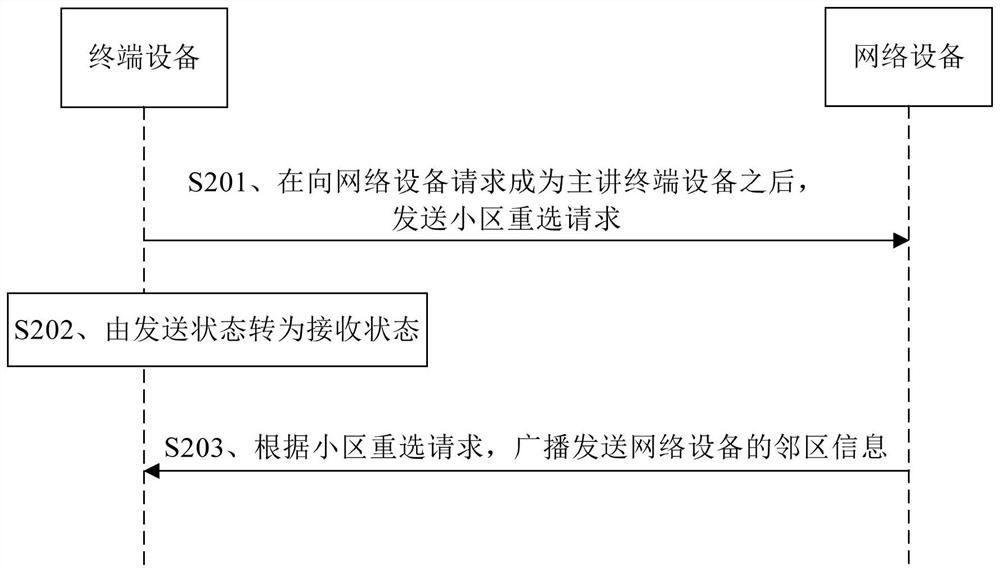 Cell Information Transmission Method and Device in Narrowband Digital Trunking System