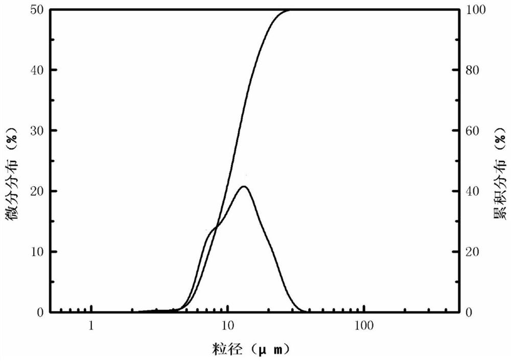 A kind of preparation method of silicon dioxide