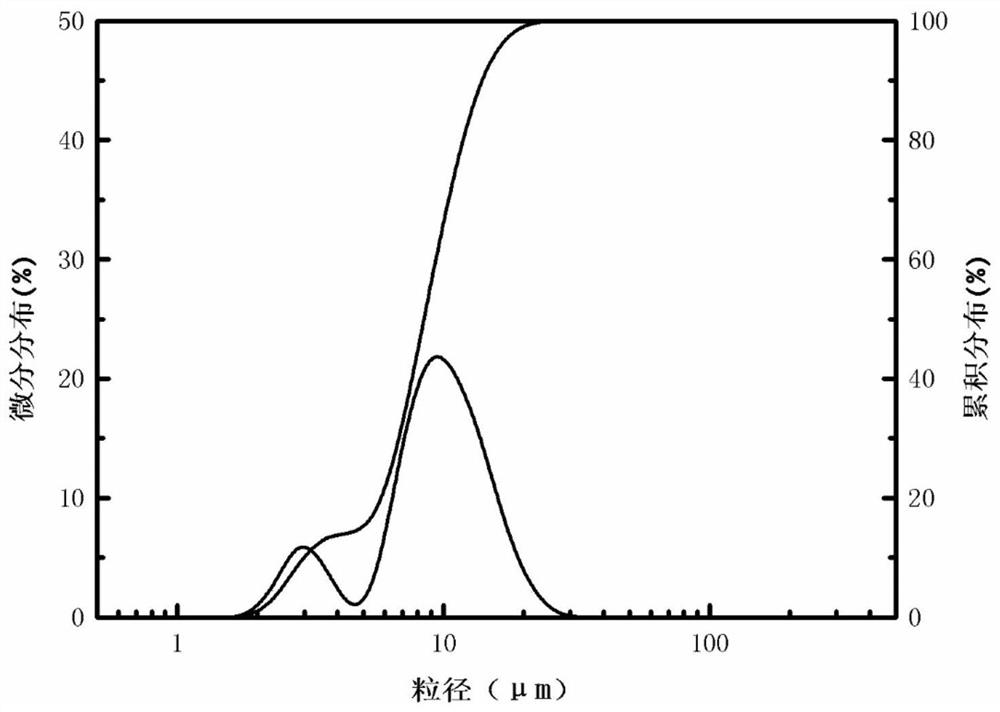 A kind of preparation method of silicon dioxide