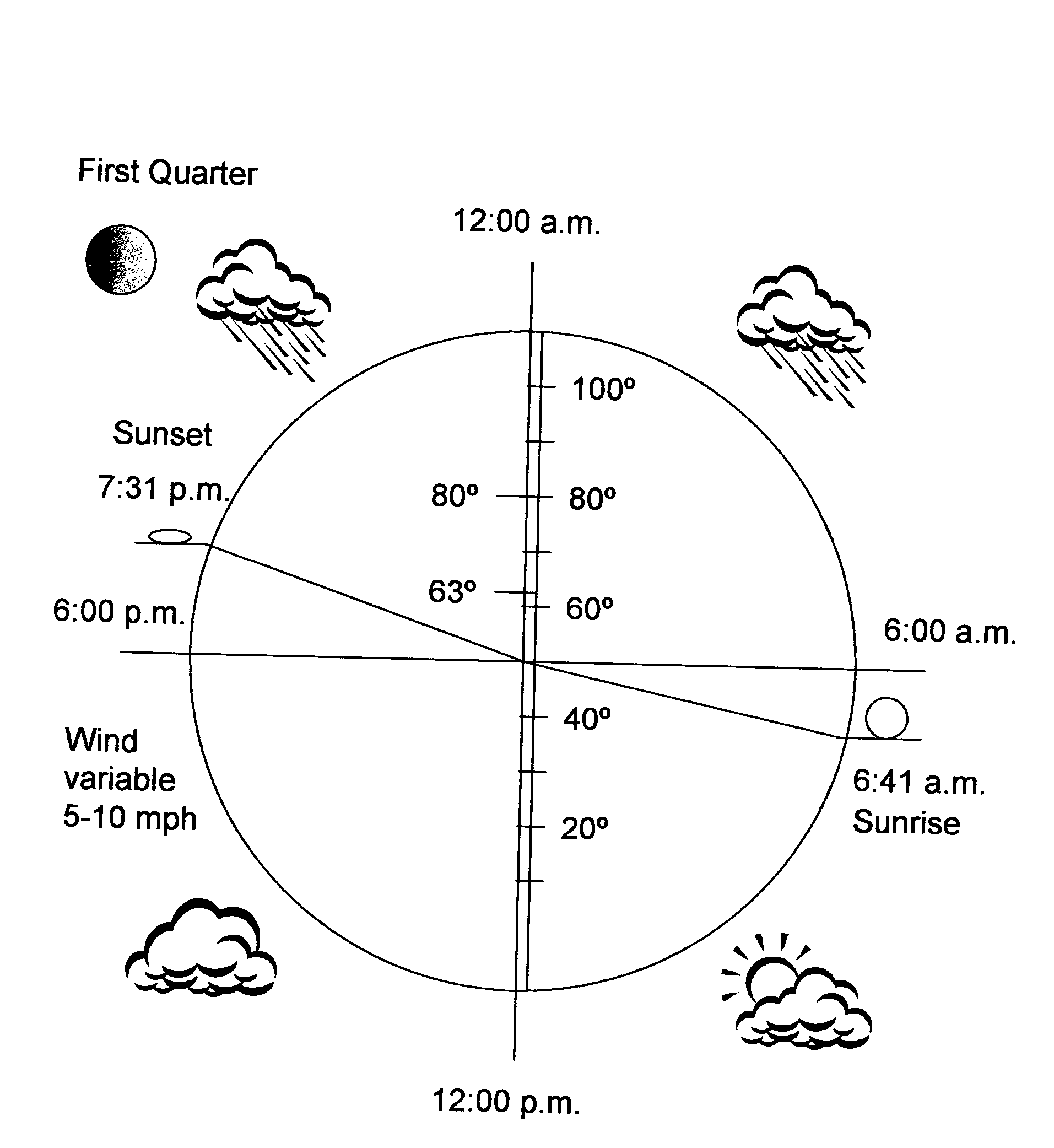 Weather dial