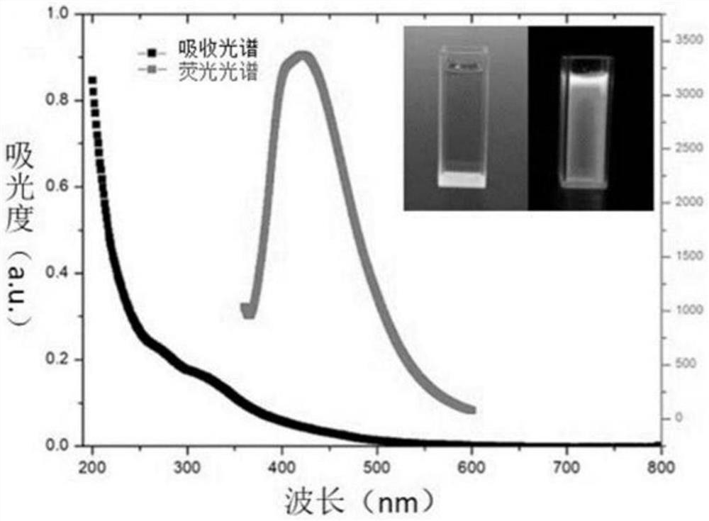 Preparation method of water-soluble fluorescent carbon quantum dots based on eggshell membrane