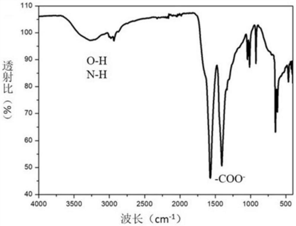 Preparation method of water-soluble fluorescent carbon quantum dots based on eggshell membrane