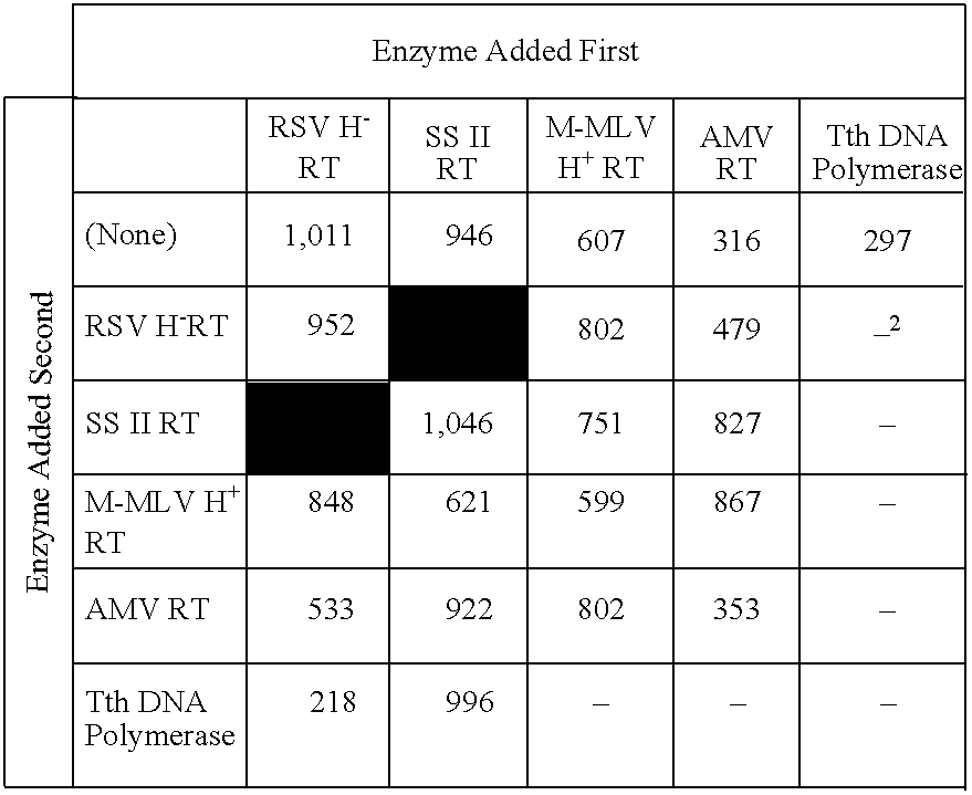 Recombinant method for making RSV reverse transcriptases and mutants thereof