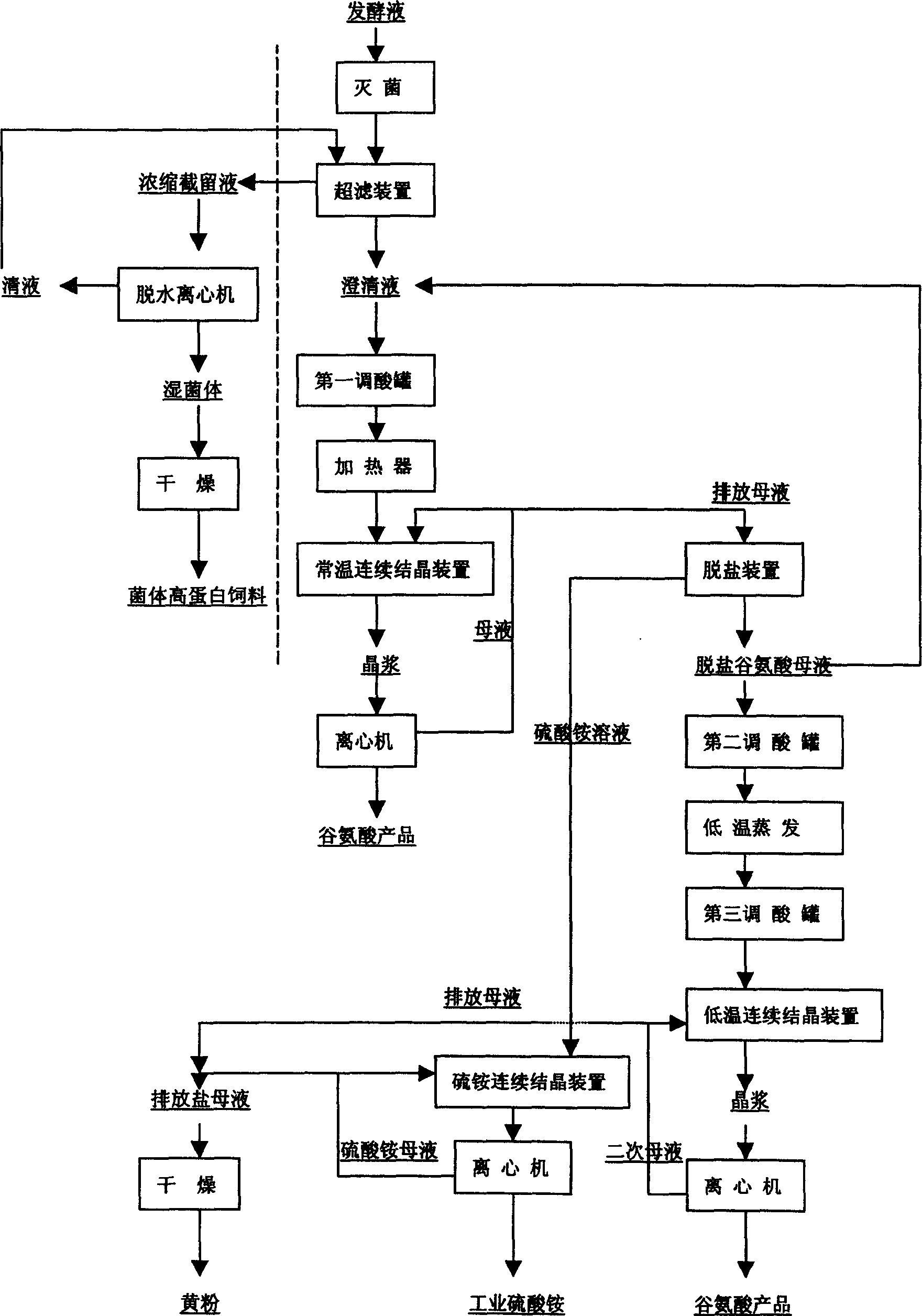 Glutamic acid extraction technology in production of glutamic acid by fermentation method