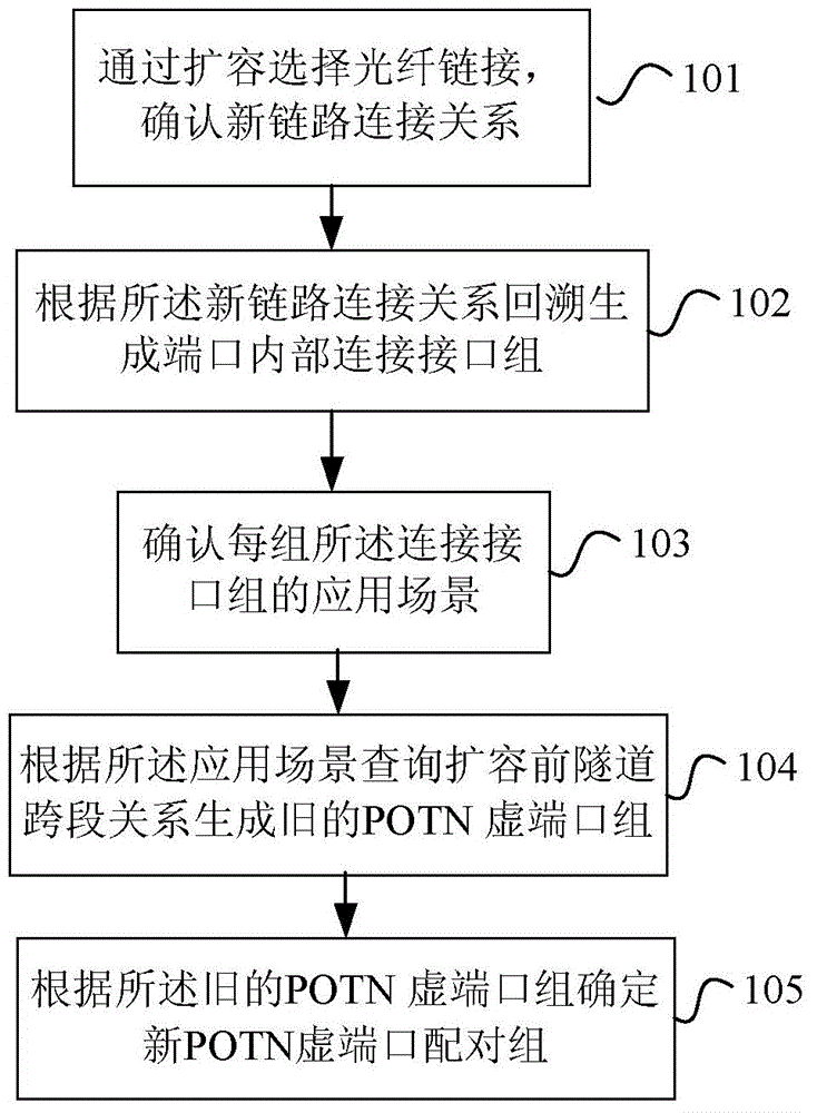 Method and device for processing POTN (Packet Optical Transport Network) virtual interfaces