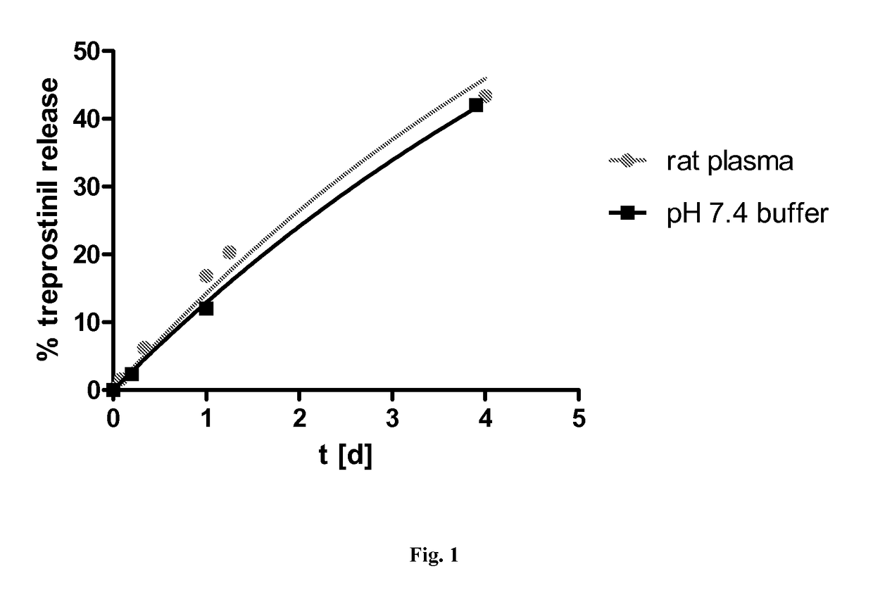Sustained release composition of prostacyclin