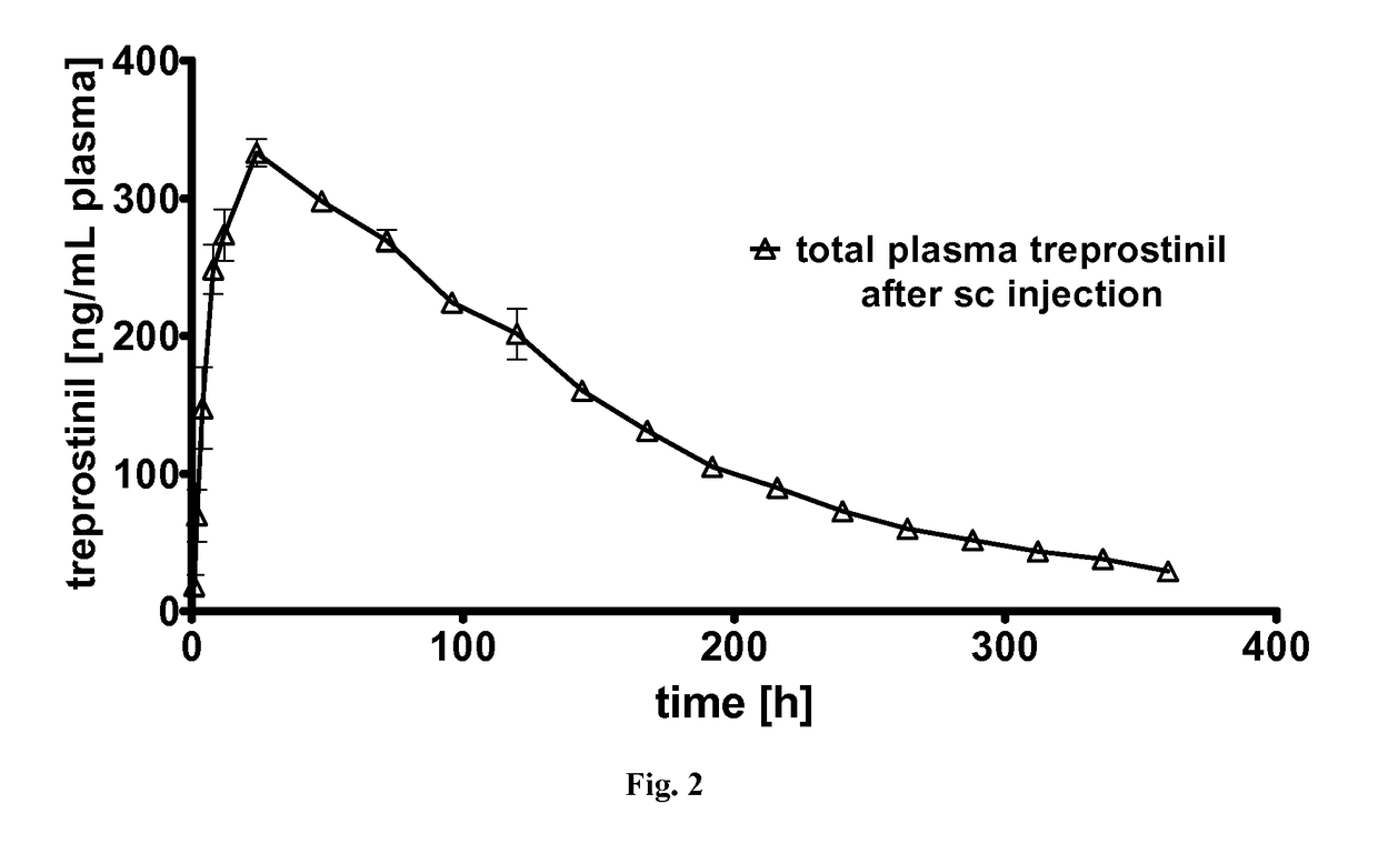 Sustained release composition of prostacyclin