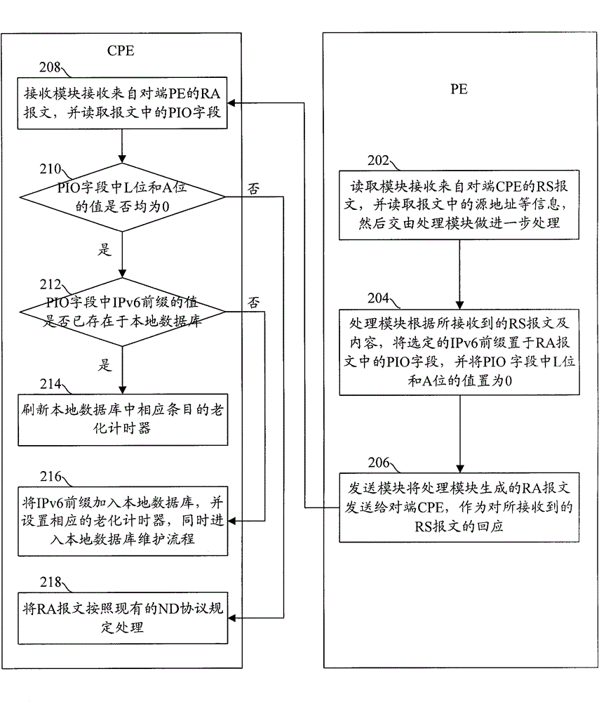 A method and device for realizing ipv6 prefix allocation