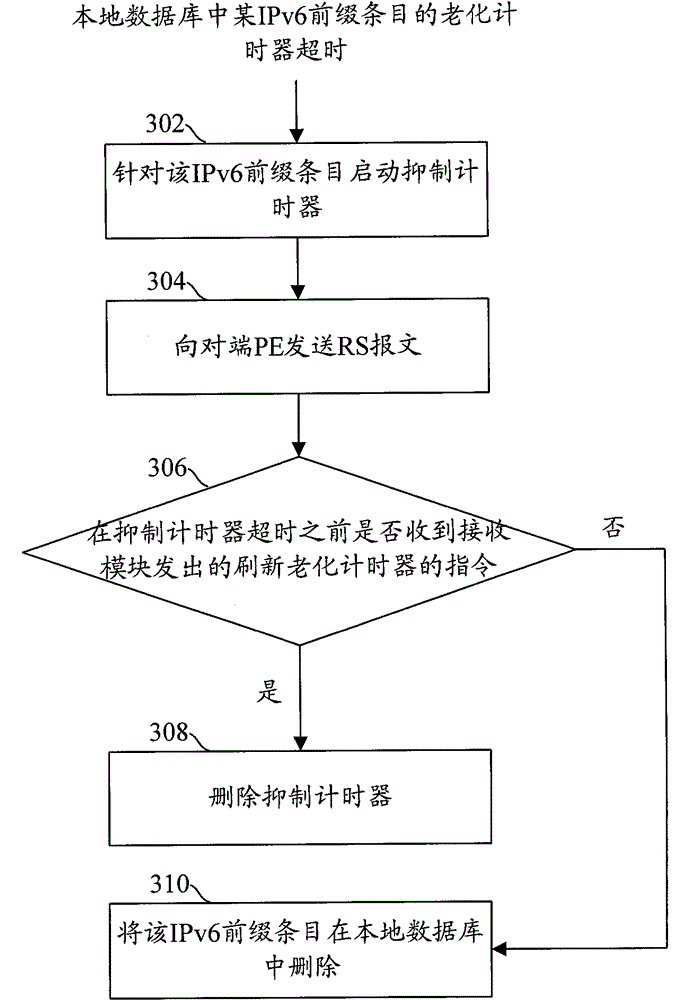 A method and device for realizing ipv6 prefix allocation