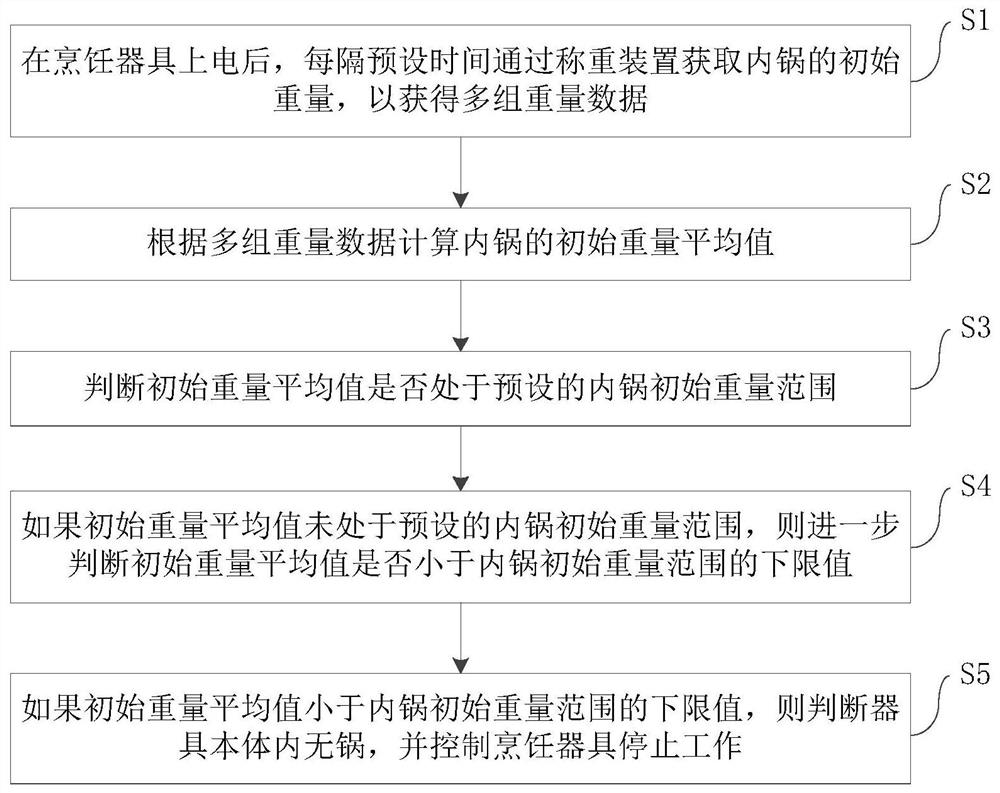 Cooking appliance and its control method and control device