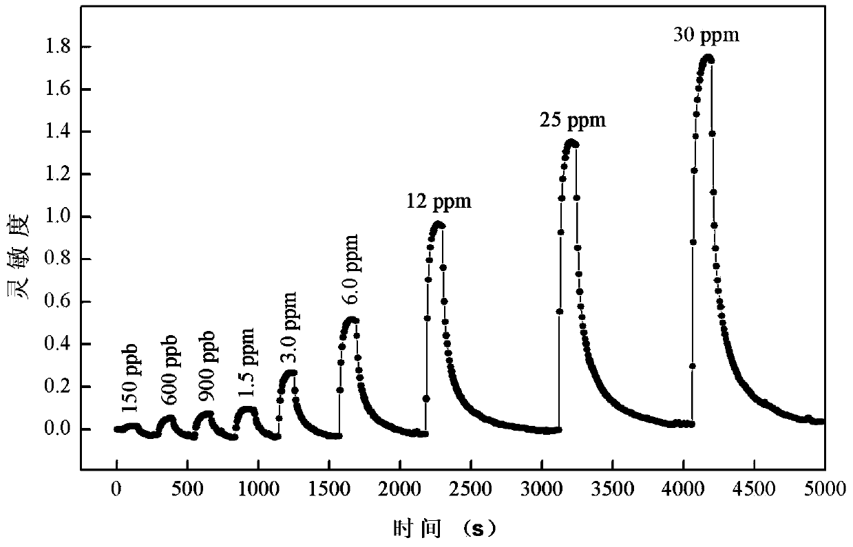 Birnessite type manganese dioxide nanosheet hydrogen sensor and preparation method thereof
