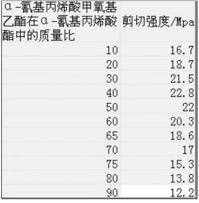 Fast-curing instant glue and preparation method thereof