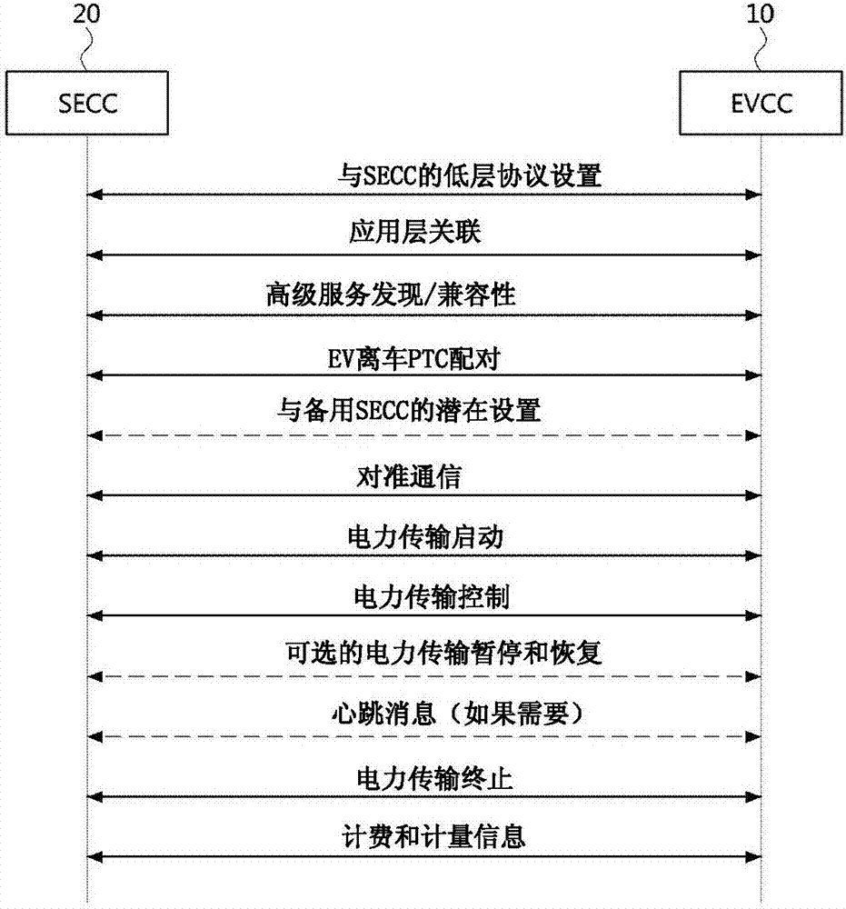 Method and apparatus for discovering PD of EVSE and operating method of SECC