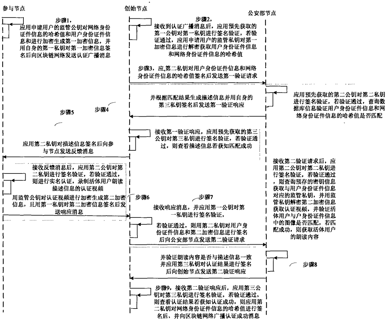 Network identity document authentication method and system of block chain