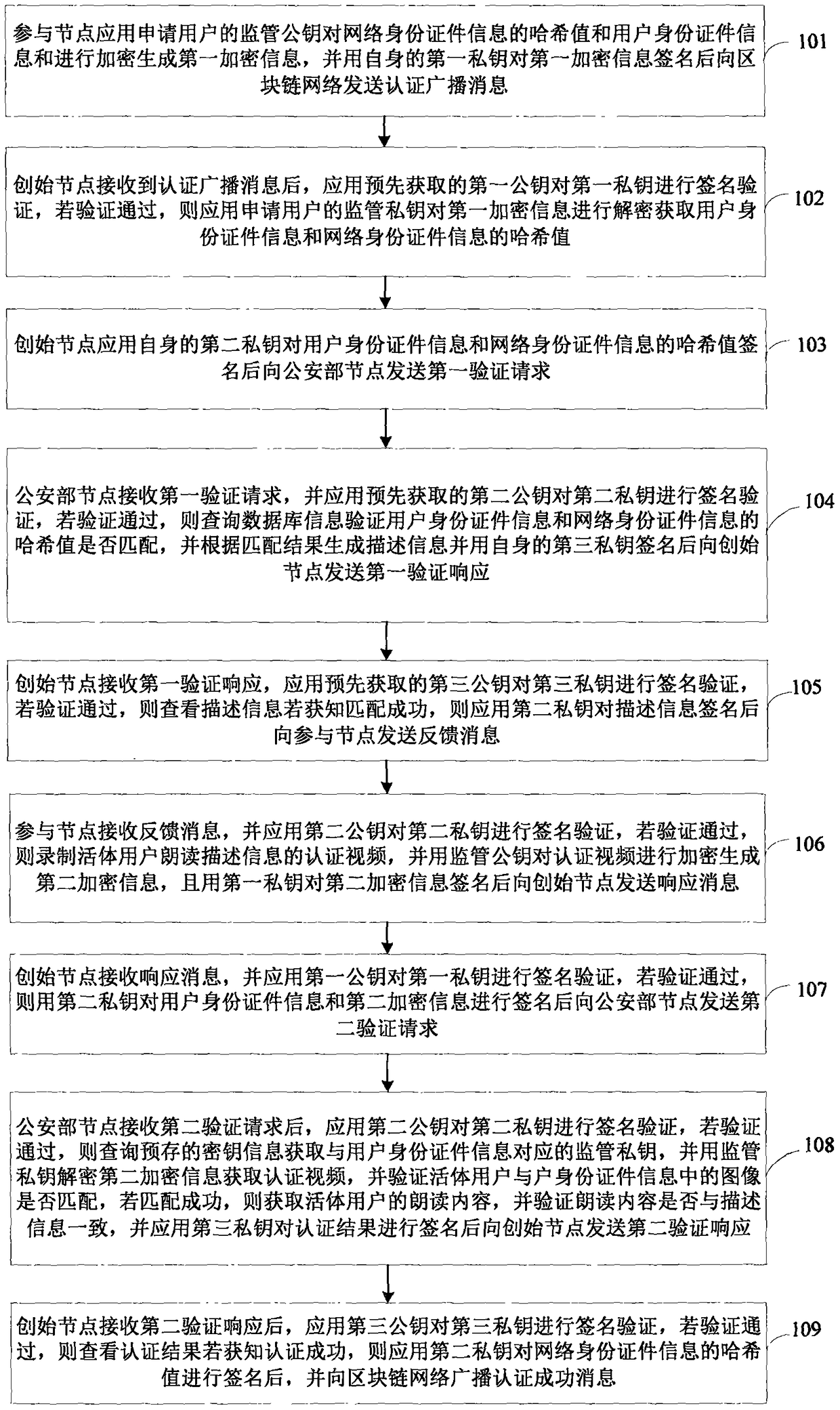 Network identity document authentication method and system of block chain