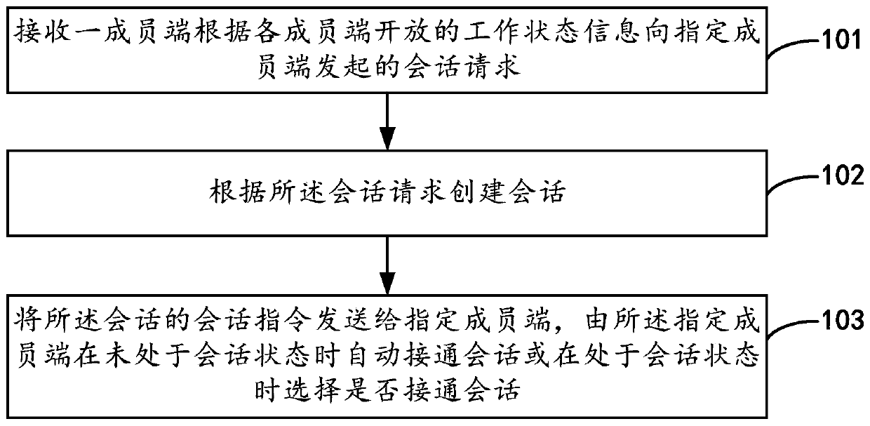 Distributed office processing method, system and device