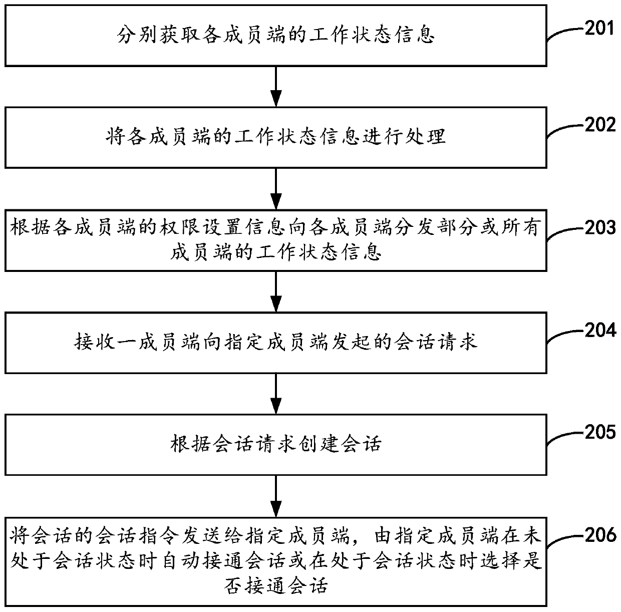 Distributed office processing method, system and device