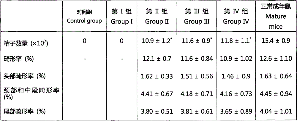 Traditional Chinese medicine powder for treating dyszoospermia