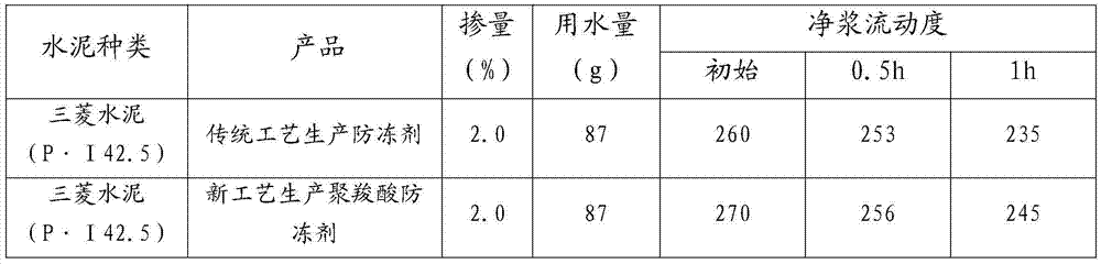 Anti-freezing type polycarboxylic acid high-performance water reducer and preparation method thereof