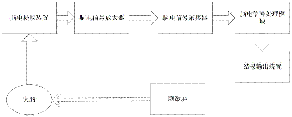 System and method for detecting color perception based on electroencephalogram evoked potential