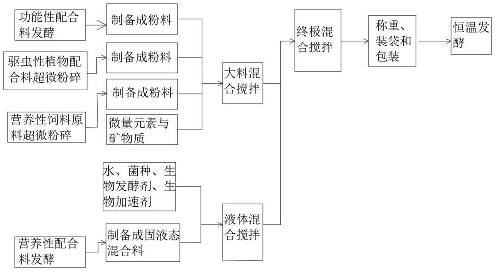 Production process and technical application of composite functional fermented feed