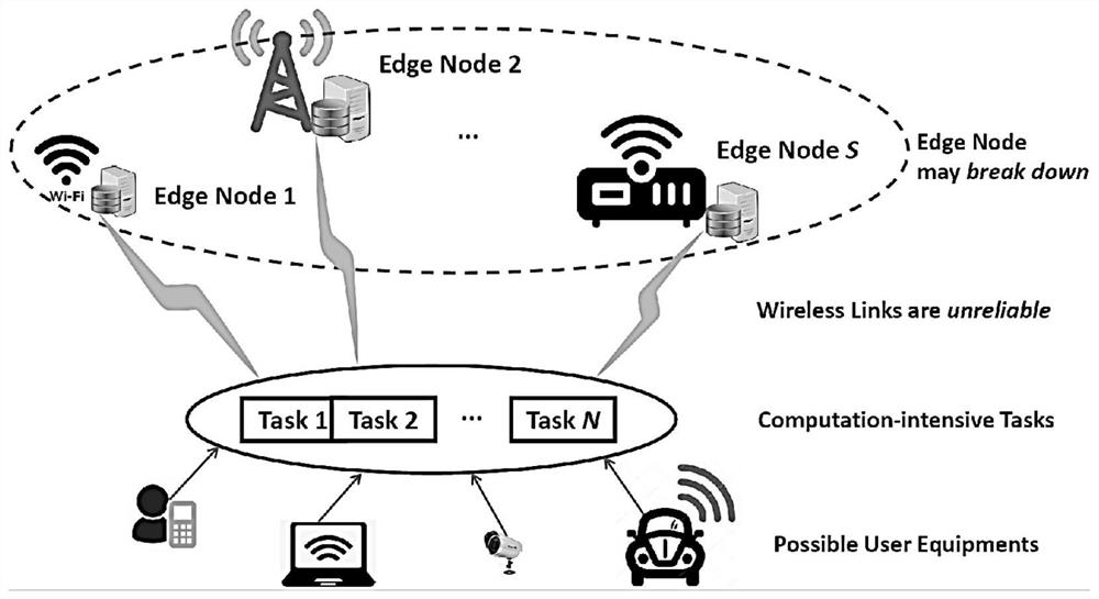 Optimized task scheduling method in mobile edge computing