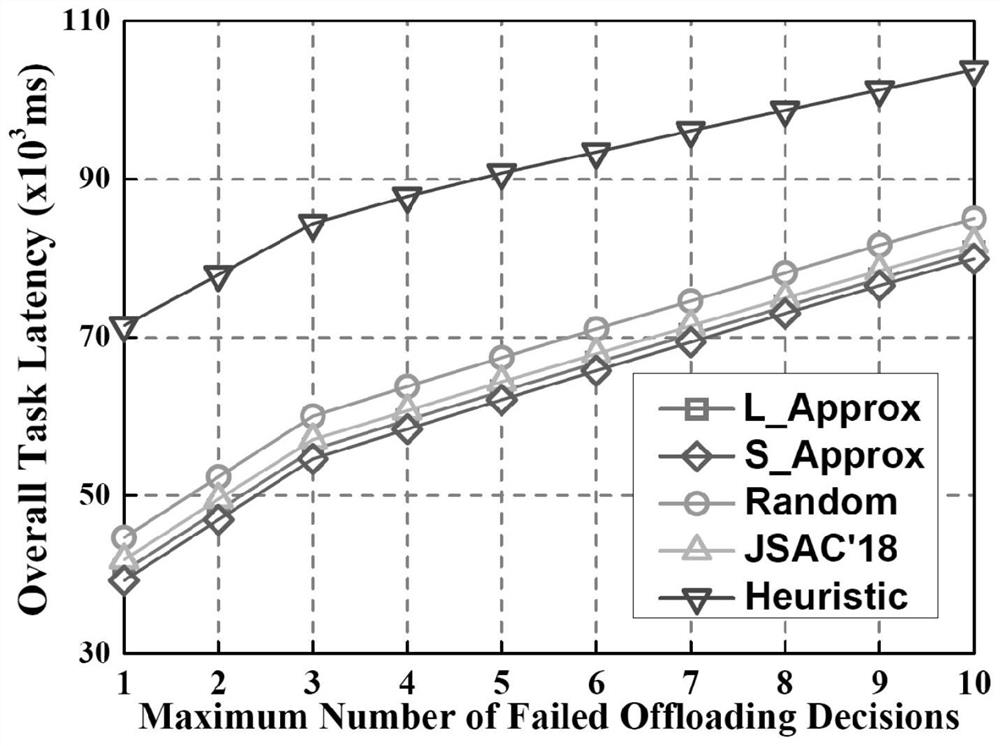 Optimized task scheduling method in mobile edge computing