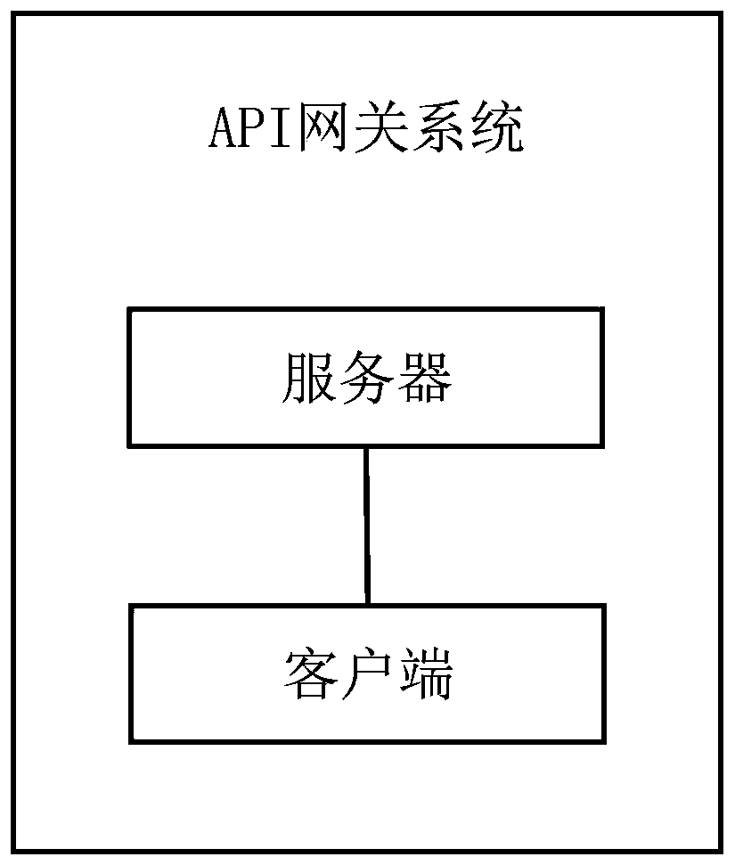 API gateway configuration method and API gateway system