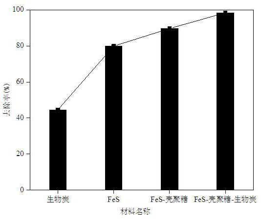 Preparation and application of chitosan-stabilized ferrous sulfide composite biochar material