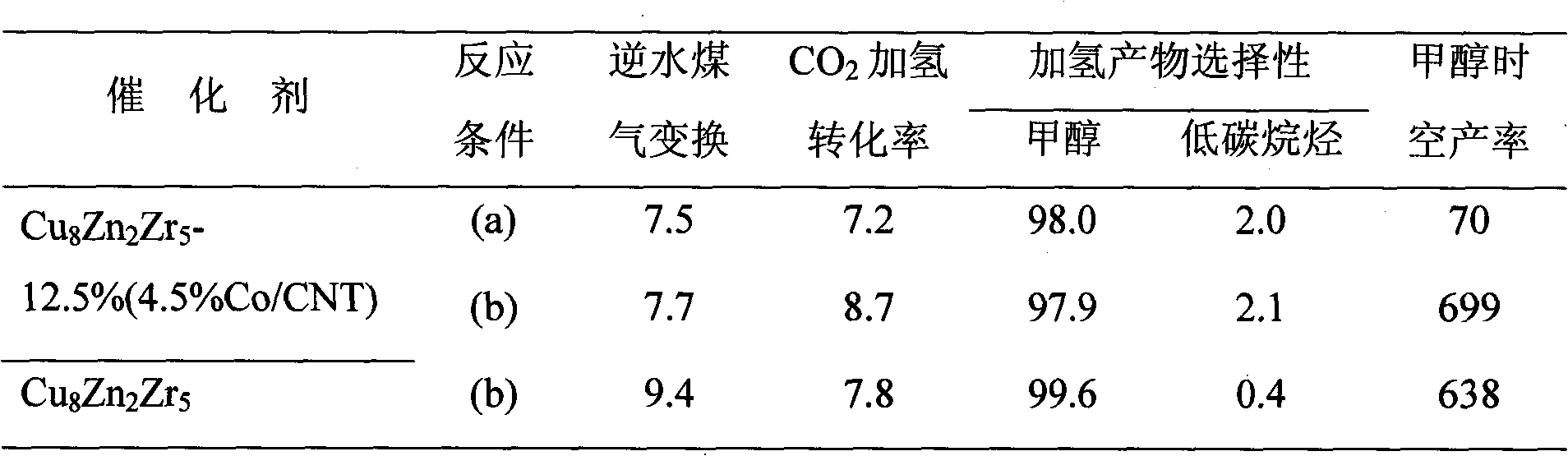 Catalyst for hydrogenation of carbon dioxide to generate methanol and preparation method thereof