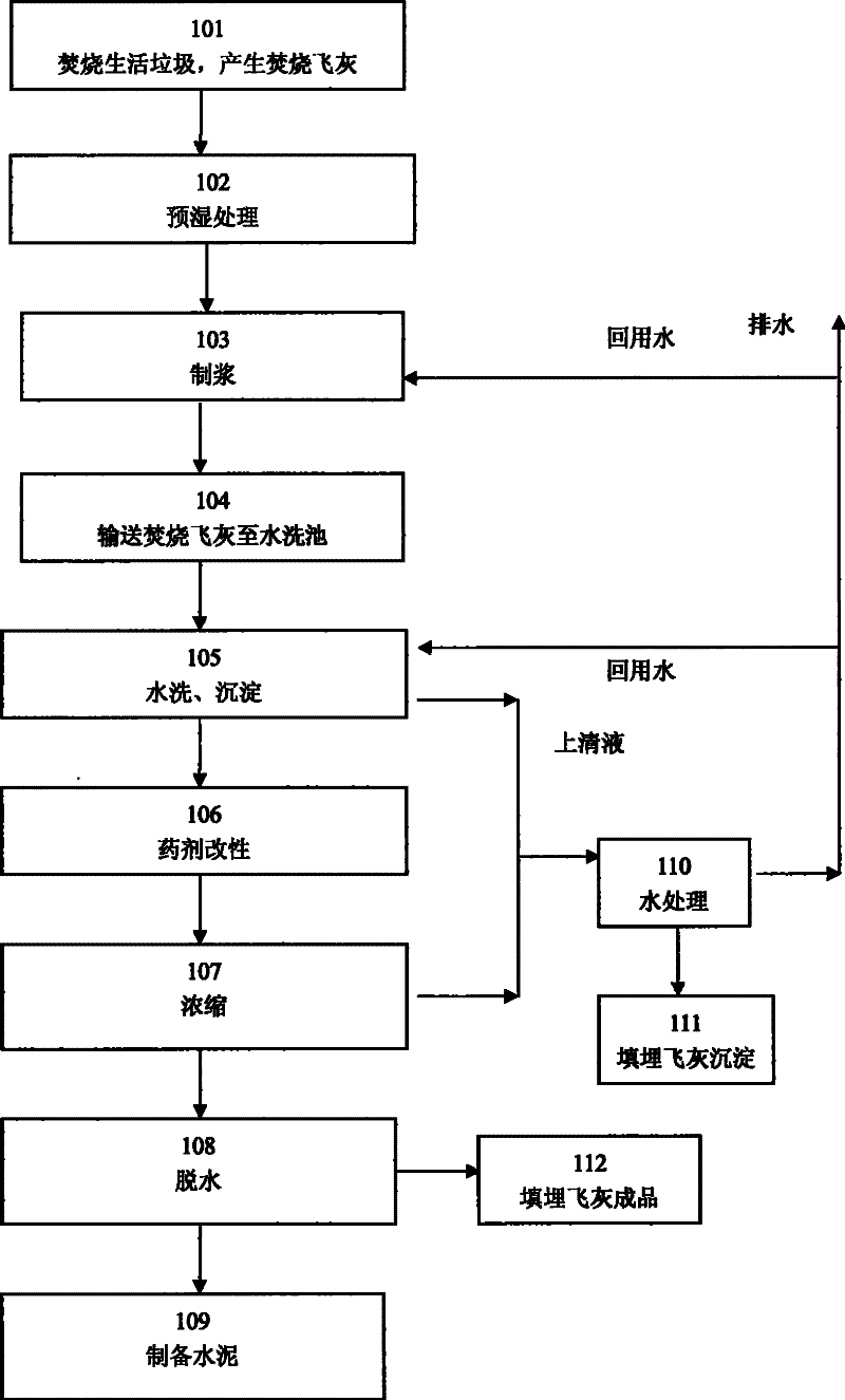 Innocent treatment method and apparatus for refuse burning flyash