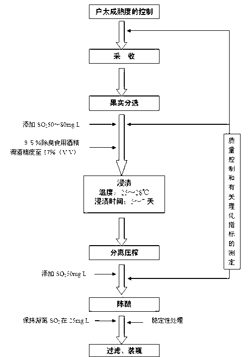 Production method of Hutai mistelle wine