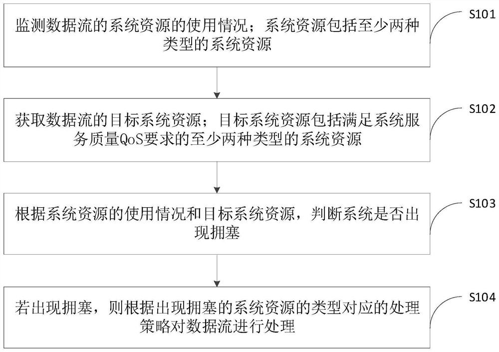 Data processing method, device, computer equipment and storage medium