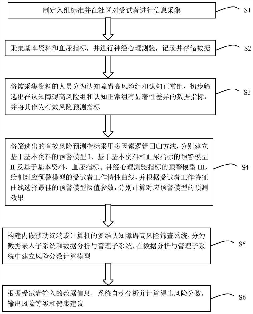 Multi-dimensional early warning model construction method for screening high risk of cognitive impairment and evaluation system thereof
