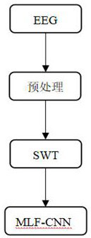 Electroencephalogram signal processing method based on synchronous compression wavelet transform and MLF-CNN