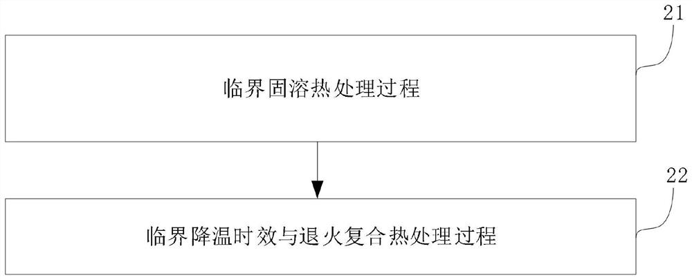 Critical solid solution and critical cooling aging and annealing composite heat treatment method