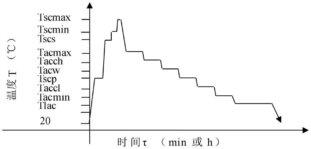 Critical solid solution and critical cooling aging and annealing composite heat treatment method