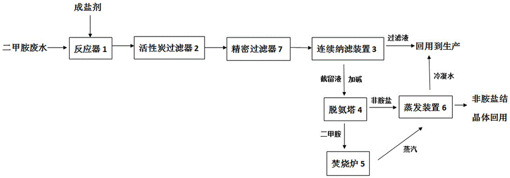 Dimethylamine waste water treatment method capable of recovering dimethyl formamide (DMF)